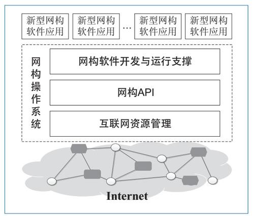 图6　网构软件架构模型